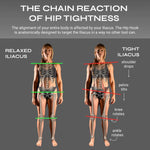 Diagram showing the chain reaction of hip tightness with anatomical illustrations and text.